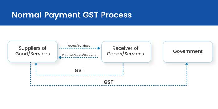 Reverse Charge Mechanism RCM On GST With Journal Entry 2024   Normal Payment GST Process 