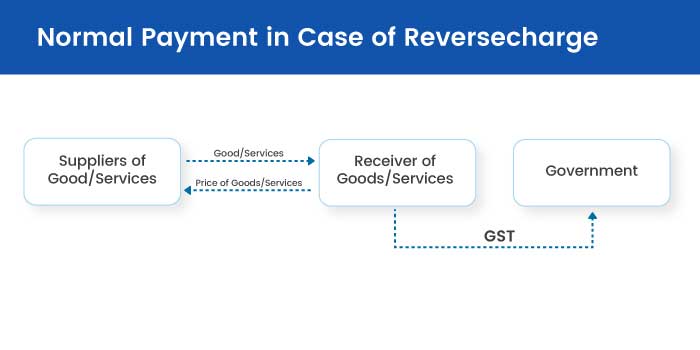 Reverse Charge Mechanism RCM On GST With Journal Entry 2024   Normal Payment In Case Of Reverse Charge 